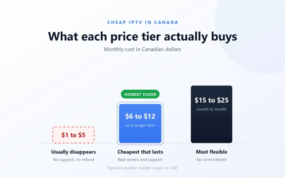 Chart of Canadian IPTV price tiers in CAD and what each tier includes